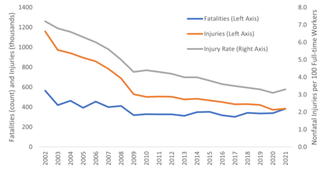Figure 4.2 from AMS 600-13: Manufacturing Fatalities and Injuries
