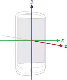 Standard 3-axis coordinate system