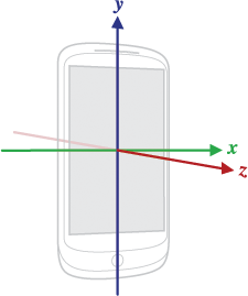 Standard 3-axis coordinate system