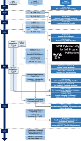 Timeline chart of publications of the NIST Cybersecurity for Internet of Things Program
