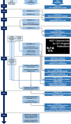 Timeline chart of publications of the NIST Cybersecurity for Internet of Things Program