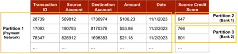 Figure 3: Combined partitioning. The account metadata held by banks (the credit score for each account) is partitioned horizontally, and the transaction data held by the payment network is partitioned vertically. Note that data values shown are fictitious.