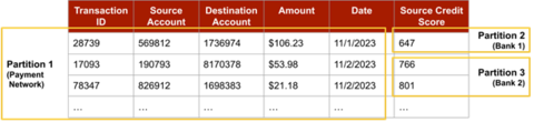 Figure 3: Combined partitioning. The account metadata held by banks (the credit score for each account) is partitioned horizontally, and the transaction data held by the payment network is partitioned vertically. Note that data values shown are fictitious.