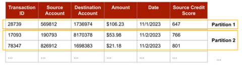 Figure 1: Horizontally partitioned data. The partitions split up the rows of the data, but not the columns. Each partition contains distinct rows, but the same set of columns. Note that the data values shown are fictitious.