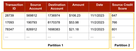 Figure 2: Vertically partitioned data. The partitions split up the columns of the data, but not the rows. Each partition contains the same set of rows, but a distinct set of columns. Note that the data values shown are fictitious.