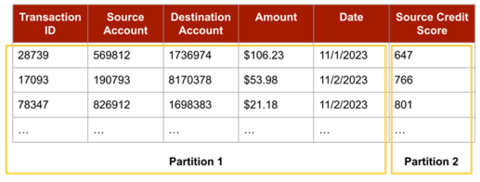 Figure 2: Vertically partitioned data. The partitions split up the columns of the data, but not the rows. Each partition contains the same set of rows, but a distinct set of columns. Note that the data values shown are fictitious.