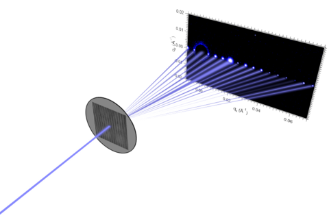 Diagram of the CDSAXS method, shows an x-ray beam going through a sample and onto an e-ray detector.