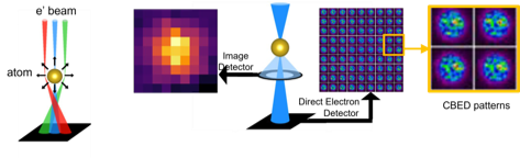 Four small images. The images say: e beam and atom, image detector, direct electron detector, and CBED patterns