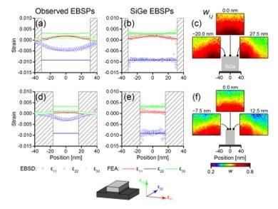 Images depicting an advanced analysis of HR-EBSD data