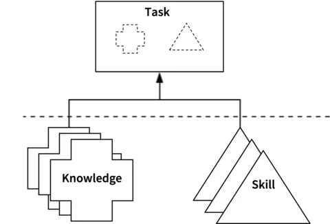 Task, Knowledge, and Skills (TKS) Statements Figure 1 Image