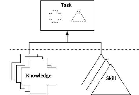 Task, Knowledge, and Skills (TKS) Statements Figure 1 Image