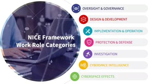 NICE Framework Work Role Categories