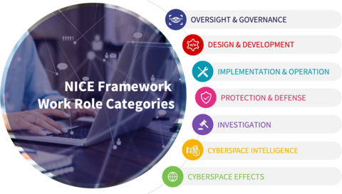 NICE Framework Work Role Categories