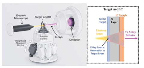 Nanoscale, Element-Specific X-ray Imaging for Integrated Circuit Metrology 