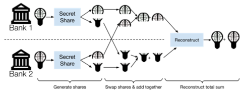 Figure 2: secure aggregation by secret sharing. Each participant splits their local model into secret shares, then the participants sum up the shares and reconstruct the new global model. The protocol provides input privacyfor each local model and reveals only the new global model.