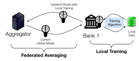 Figure 1: the FedAvg algorithm. The aggregator distributes the current global model to clients, the clients perform several iterations of training, each on their own local data, and then the aggregator averages the resulting model updates to form the next version of the global model. The process repeats until the model reaches the desired performance.