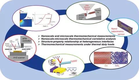 Characterization of nano-to-microscale process-induced thermo-mechanical changes in heterogeneously integrated microelectronics 