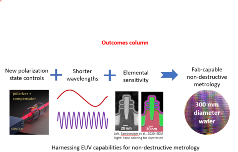 Harnessing EUV capabilities for non-destructive metrology