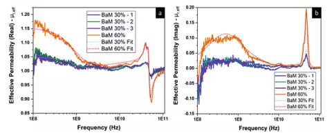 Experimental results for flexible magnetic nanoparticle composite