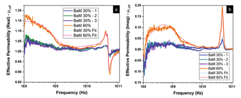 Experimental results for flexible magnetic nanoparticle composite