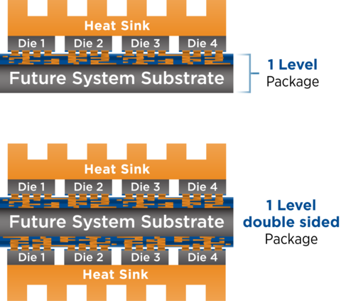 The figure features two drawings stacked vertically to visually represent the reduction of hierarchy for substrates. The top drawing is titled ”1 Level Package”. It shows a future system substrate with an RDL layer on top. Four die are directly attached to the RDL layer in a single layer and numbered Die 1 to Die 4 from left to right. A heat sink is mounted on the top of the group of die. The bottom drawing is titled ”1 level double sided package”. This drawing shows a substrate with RDL layers on both side