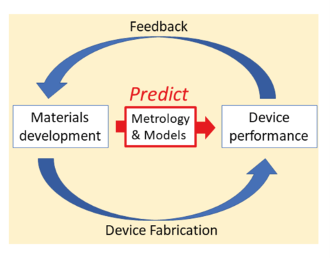 Today, device performance needs to be evaluated to determine success of materials development. This project will advance metrology for magnetic materials and develop models to predict device performance. 