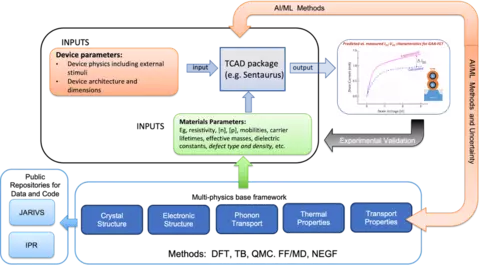 Integrated multi-physics simulation and validation