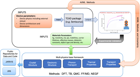 Integrated multi-physics simulation and validation