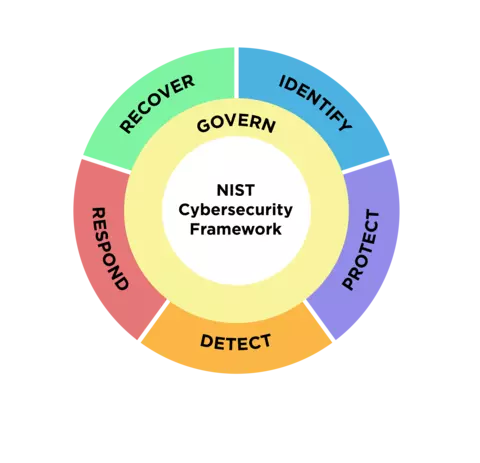 NIST Cybersecurity Framework 2.0