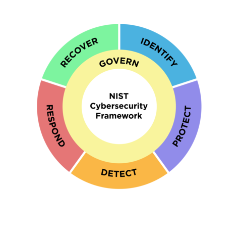 NIST Cybersecurity Framework 2.0