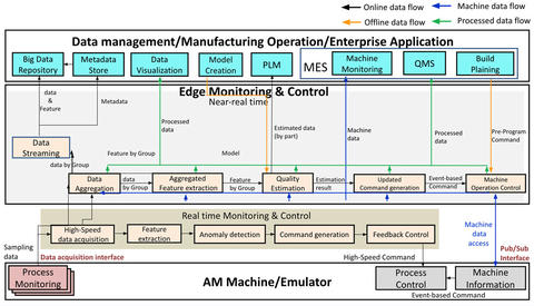 AM Data Integration Testbed