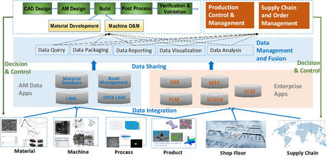 Data Management and Fusion for AM Industrialization