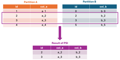 The result of carrying out a private set intersection between two data partitions that share a common id field.