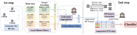 Architecture of Scarlet-PETs solution for the financial crime track of the UK-US PETs prize challenges, leveraging Bloom filters for privacy-preserving feature mining.