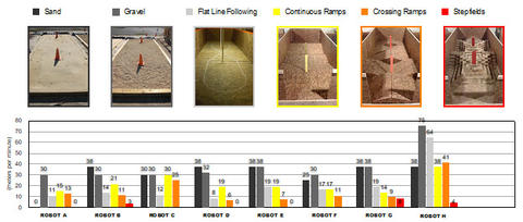 Quantitative results from different standard terrains