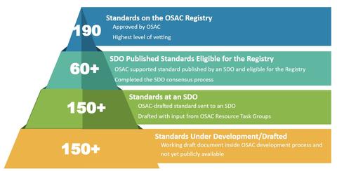 pyramid showing OSAC's standards activities