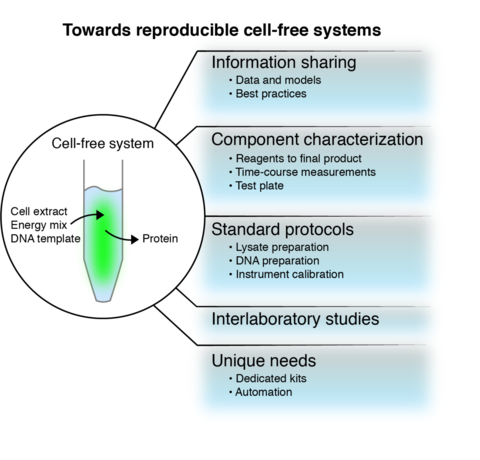 Test tube illustrating NIST cell-free workshop topics