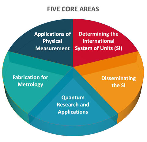 PML areas of focus