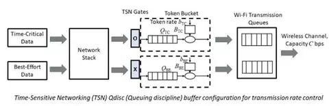 NIST's Industrial Wireless Systems Team Publishes Paper on Analytical Evaluation for Software-based TSN in Industrial Wi-Fi Networks