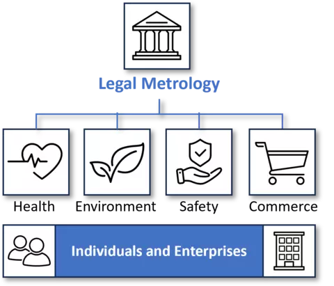 What is Legal Metrology figure