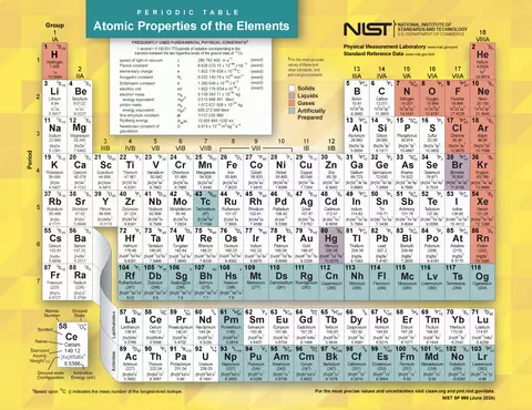 periodic table 2024