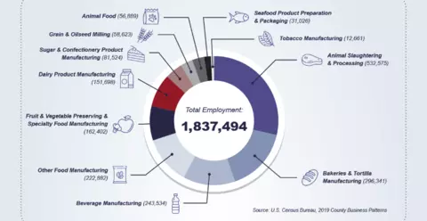 Farm to Factory to Table: The Food and Beverage Manufacturing Industry