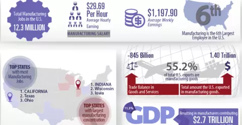 Facts About Manufacturing Infographic