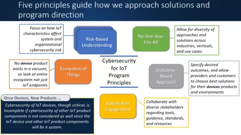 Five principles of the Cybersecurity for IoT program: IoT Cybersecurity requires (1) Risk-Based Understanding; (2) Recognizing no one-size fits all; (3) Ecosystem of Things; (4) An Outcome-Based Solution; (5) Stakeholder Engagement. 