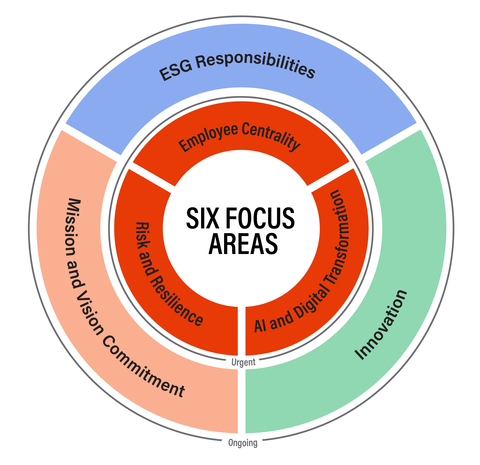 A systems approach graph for CEO challenges of trust showing the six key areas with three being urgent and three being ongoing. Urgent:  1. Employee Centrality 2. Artificial Intelligence (AI) and Digital Transformation 3. Risk and Resilience. Ongoing: 1. Environmental, Societal, and Governance (ESG) Responsibilities 2. Innovation 3. Mission and Vision Commitment.