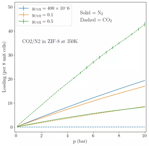 Binary Adsorption Isotherm of N2/CO2 Mixture in ZIF-8 at 350K