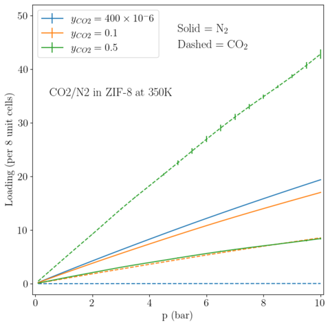 Binary Adsorption Isotherm of N2/CO2 Mixture in ZIF-8 at 350K