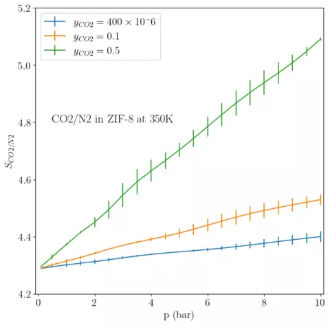 Selectivity of CO2 versus N2 in ZIF-8 at 350K
