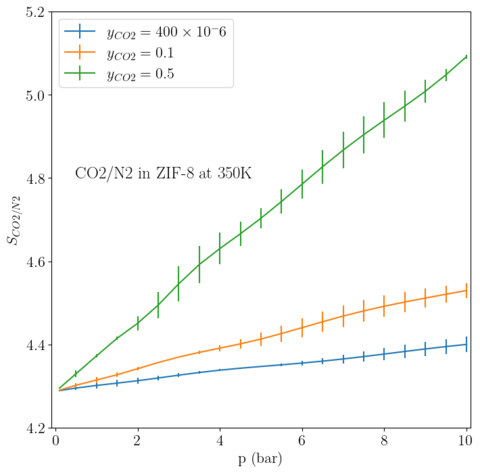 Selectivity of CO2 versus N2 in ZIF-8 at 350K