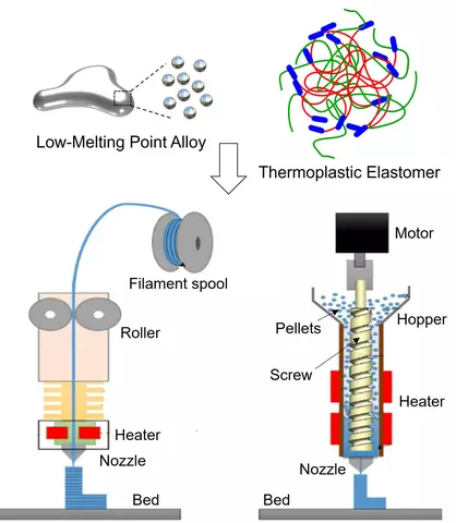 Schematic of low-melting point alloy particles (top-left) mixed with a thermoplastic elastomer (top-right) and processed into printable material for fused filament fabrication and pellet extrusion. A filament-based 3D printing setup (lower-left) feeds material through rollers into a heated nozzle, depositing material onto a print bed. A pellet-extrusion setup (lower-right) feeds pellets into a hopper, moves them through a heated barrel, and extrudes through a nozzle onto a bed.